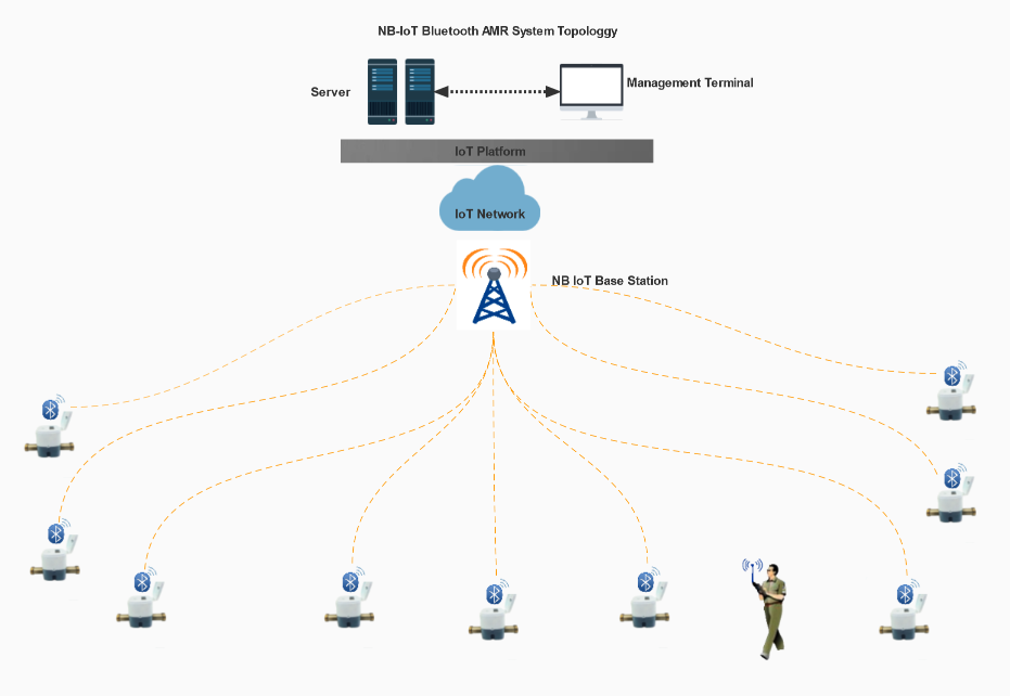 Système AMR Bluetooth NB-IoT